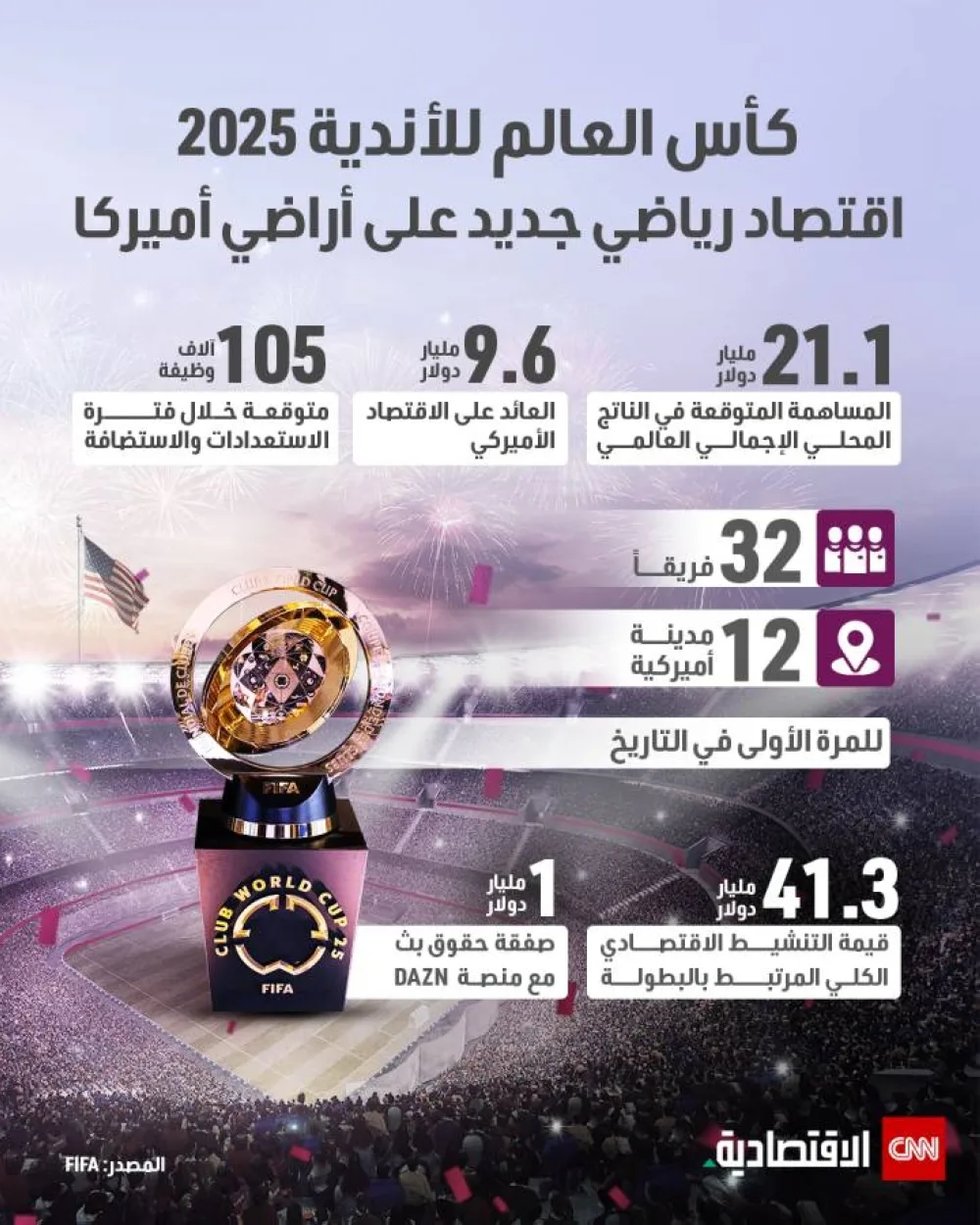 كأس العالم للأندية 2025: ولادة اقتصاد رياضي جديد في الولايات المتحدة كأس العالم للأندية 2025: ولادة اقتصاد رياضي جديد في الولايات المتحدة