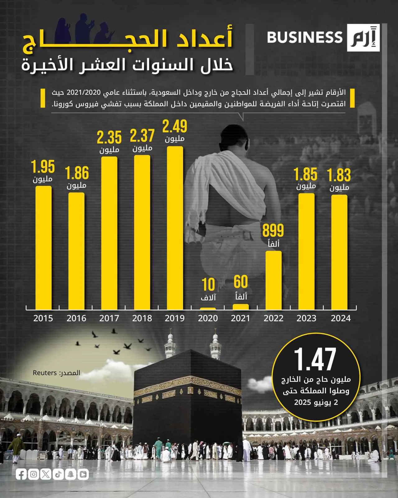 كيف شهدت أعداد الحجاج تغيرات على مدار عقد من الزمن؟