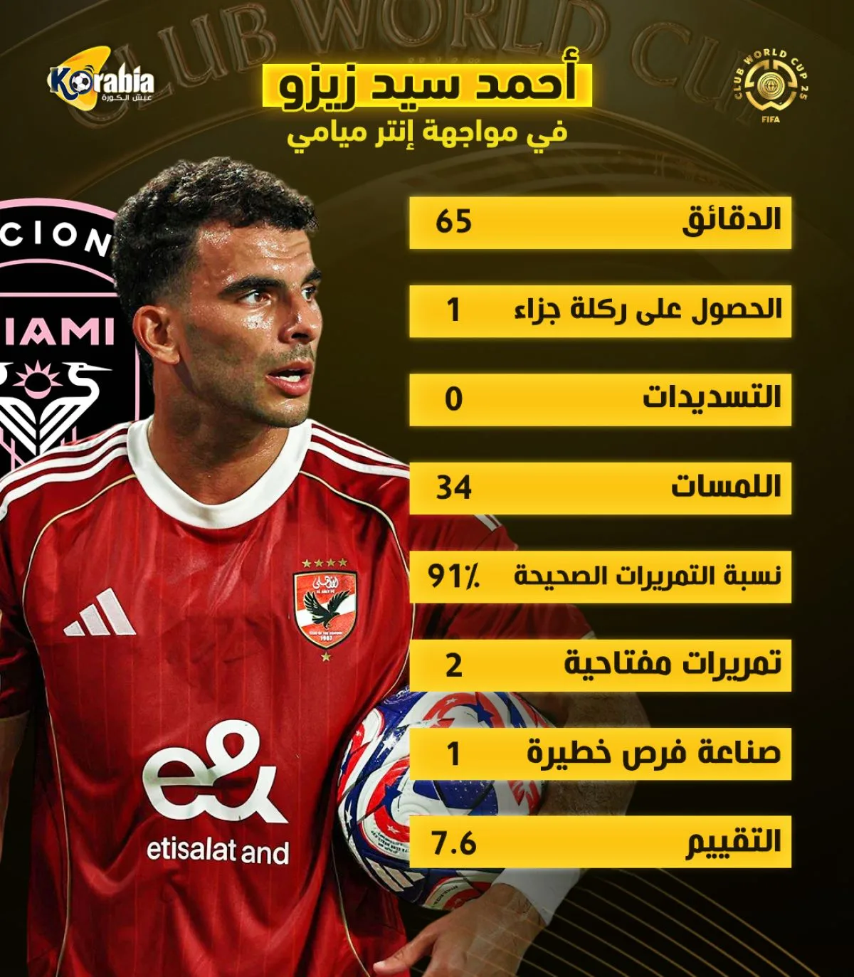 ما الذي حققه أحمد زيزو مع الأهلي في أول ظهور رسمي ضد إنتر ميامي في كأس العالم للأندية؟ ما الذي حققه أحمد زيزو مع الأهلي في أول ظهور رسمي ضد إنتر ميامي في كأس العالم للأندية؟