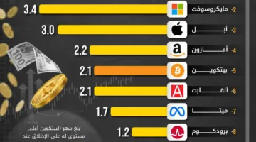 ما هو حجم “بيتكوين” مقارنة بأكبر الشركات العالمية؟