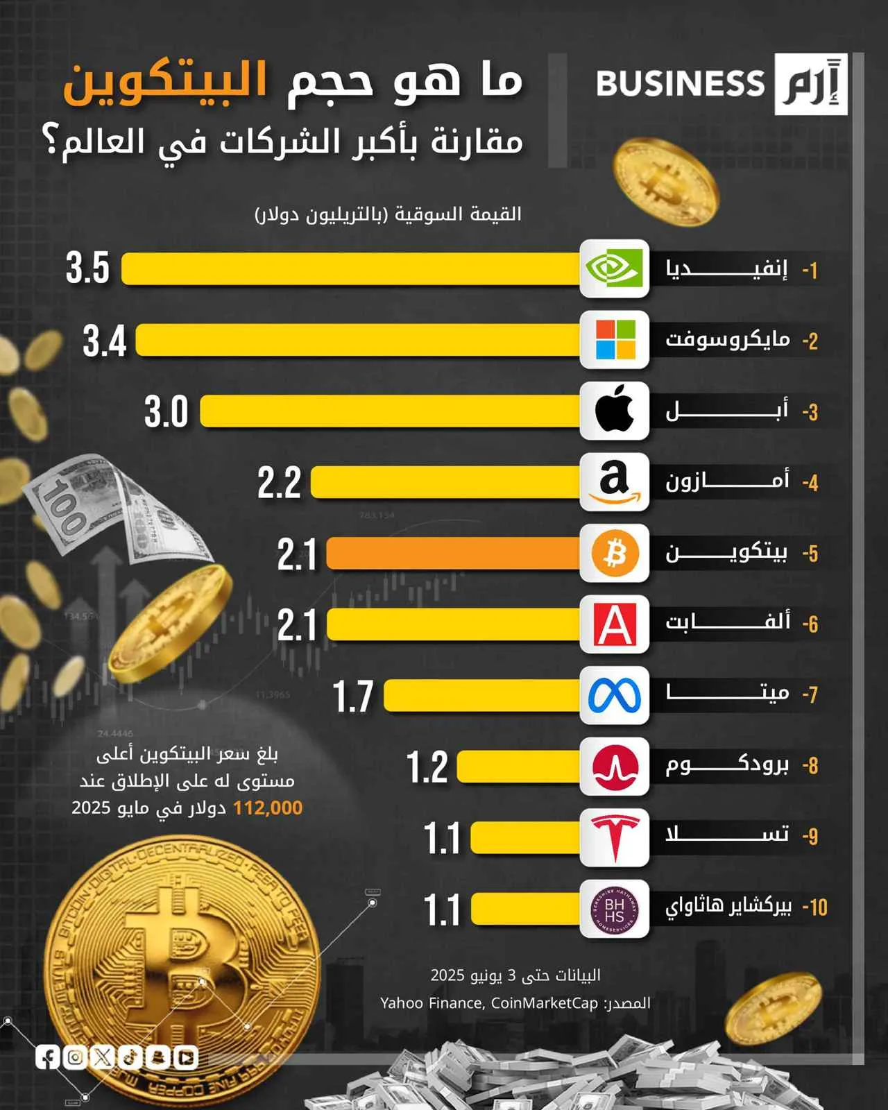 ما هو حجم “بيتكوين” مقارنة بأكبر الشركات العالمية؟ ما هو حجم “بيتكوين” مقارنة بأكبر الشركات العالمية؟