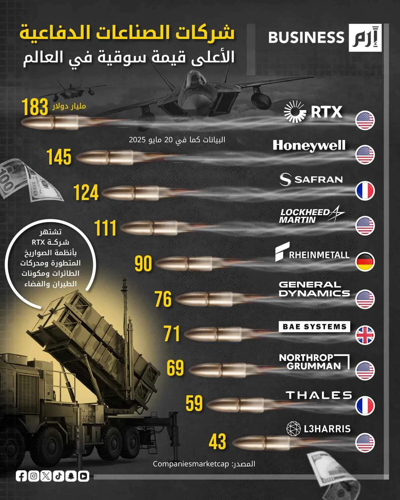 ما هي الشركات الرئيسية المسيطرة على قطاع الصناعات العسكرية العالمية؟ ما هي الشركات الرئيسية المسيطرة على قطاع الصناعات العسكرية العالمية؟
