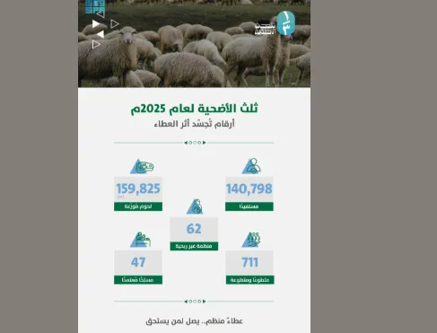 مبادرة “ثلث الأضحية” في الرياض تحقق زيادة بنسبة 33% في عدد المستفيدين للعام 1446هـ
13 يونيو 2025 | 11:15 مساءً مبادرة “ثلث الأضحية” في الرياض تحقق زيادة بنسبة 33% في عدد المستفيدين للعام 1446هـ
13 يونيو 2025 | 11:15 مساءً