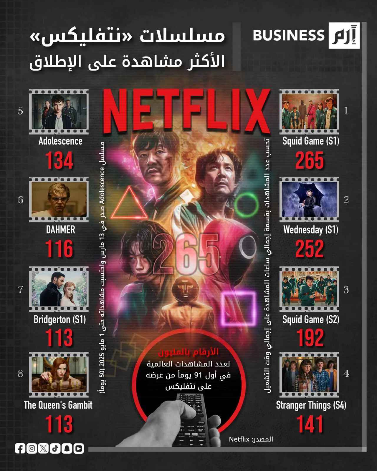 مسلسل كوري يتصدر المشهد.. الأكثر مشاهدة على نتفليكس على مر العصور مسلسل كوري يتصدر المشهد.. الأكثر مشاهدة على نتفليكس على مر العصور