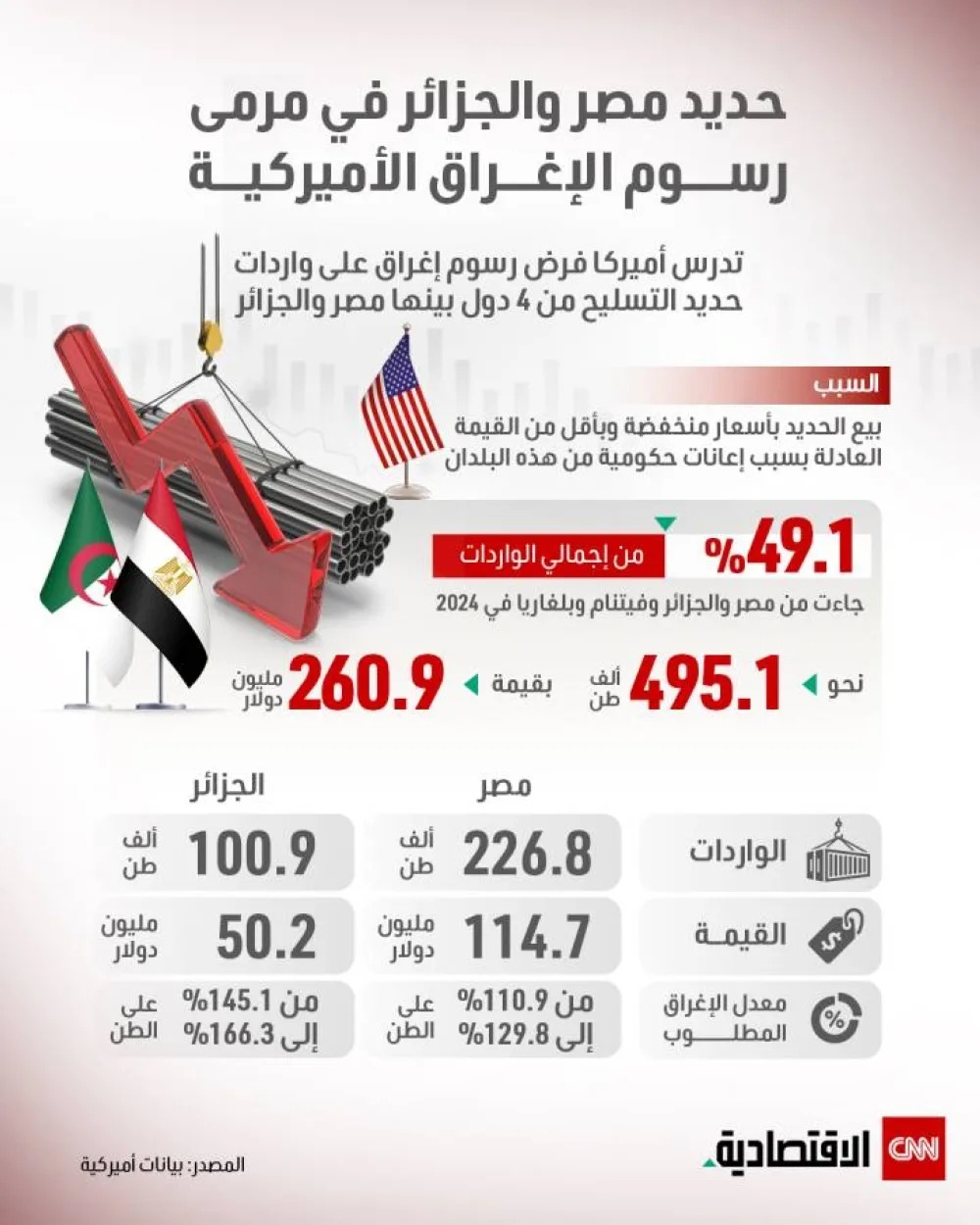 مصر والجزائر تحت ضغط الرسوم الجمركية الأمريكية على الحديد مصر والجزائر تحت ضغط الرسوم الجمركية الأمريكية على الحديد