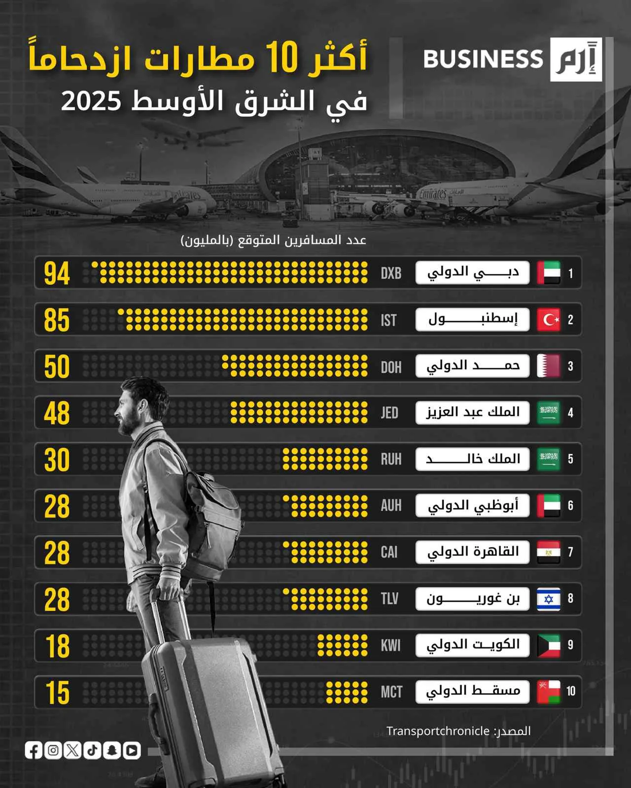 مطار دبي الدولي يتصدر قائمة حركة المسافرين في الشرق الأوسط في 2025 مطار دبي الدولي يتصدر قائمة حركة المسافرين في الشرق الأوسط في 2025