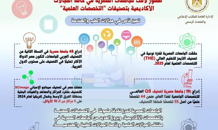 مكانة الجامعات المصرية في التصنيفات الأكاديمية العالمية لعام 2024/2025 مكانة الجامعات المصرية في التصنيفات الأكاديمية العالمية لعام 2024/2025