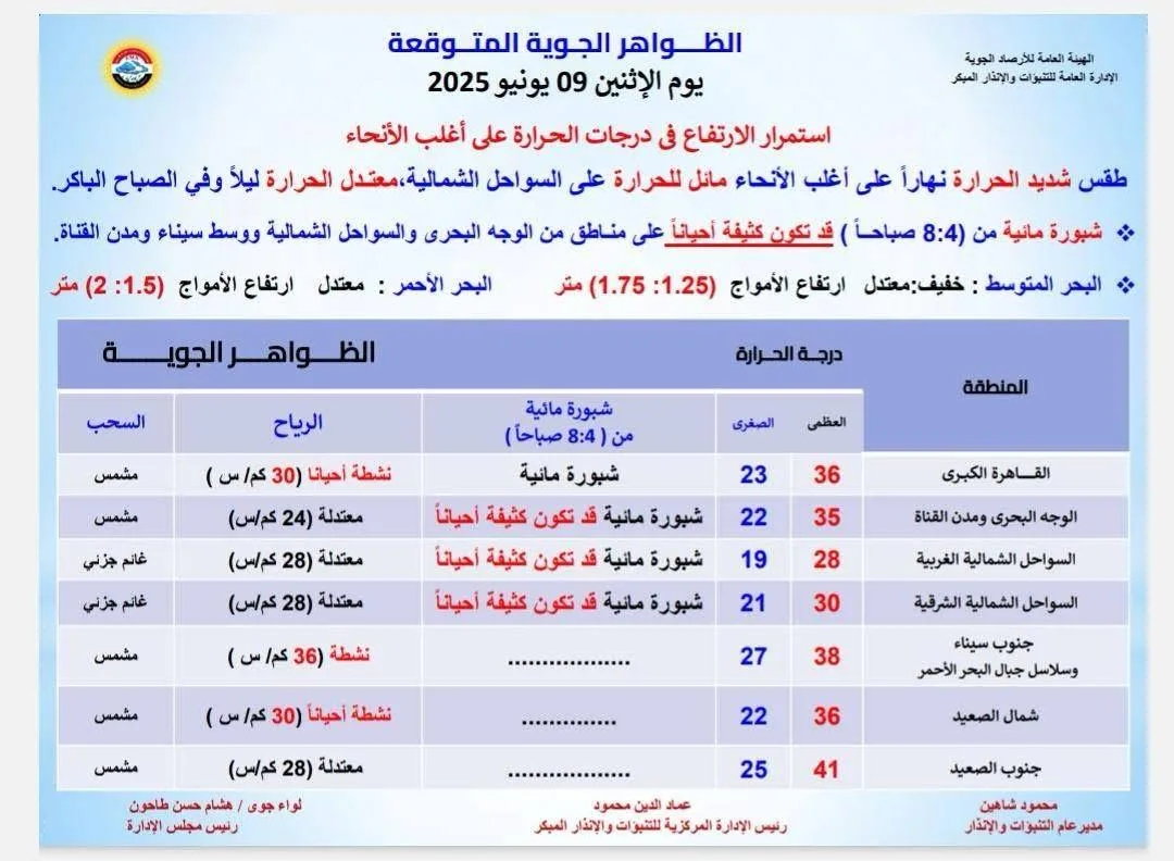 موجة حرارة مرتفعة وضباب صباحي.. الأرصاد تُعلن توقعات الطقس اليوم الإثنين موجة حرارة مرتفعة وضباب صباحي.. الأرصاد تُعلن توقعات الطقس اليوم الإثنين
