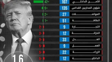 ميزانية 2026 الأمريكية: زيادة في الإنفاق العسكري وتخفيض في المساعدات