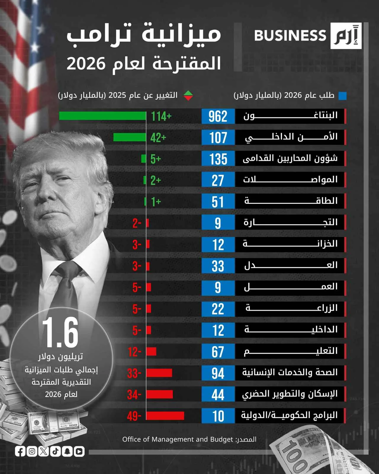 ميزانية 2026 الأمريكية: زيادة في الإنفاق العسكري وتخفيض في المساعدات ميزانية 2026 الأمريكية: زيادة في الإنفاق العسكري وتخفيض في المساعدات