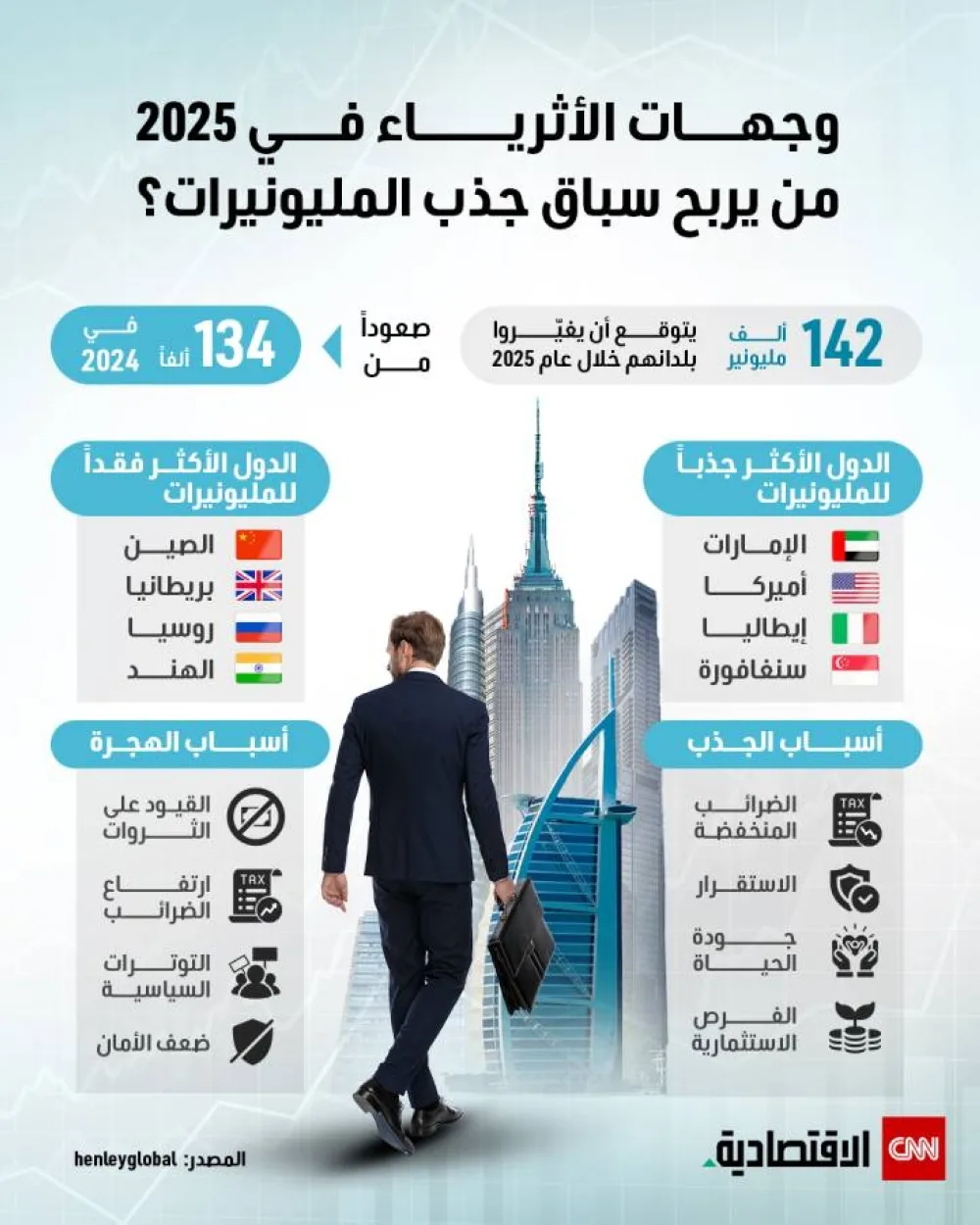 وجهات الأغنياء في 2025: من سيفوز في المنافسة لجذب المليونيرات؟ وجهات الأغنياء في 2025: من سيفوز في المنافسة لجذب المليونيرات؟